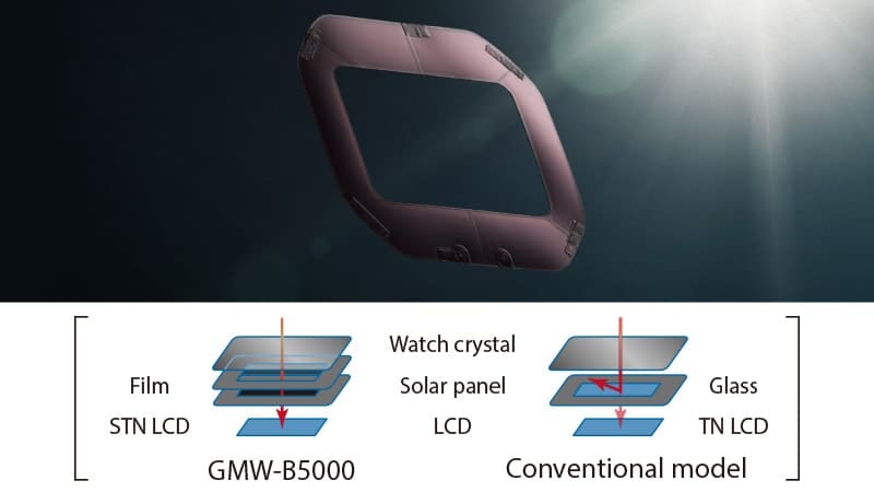 Solar panel vs conventional LCD technology 